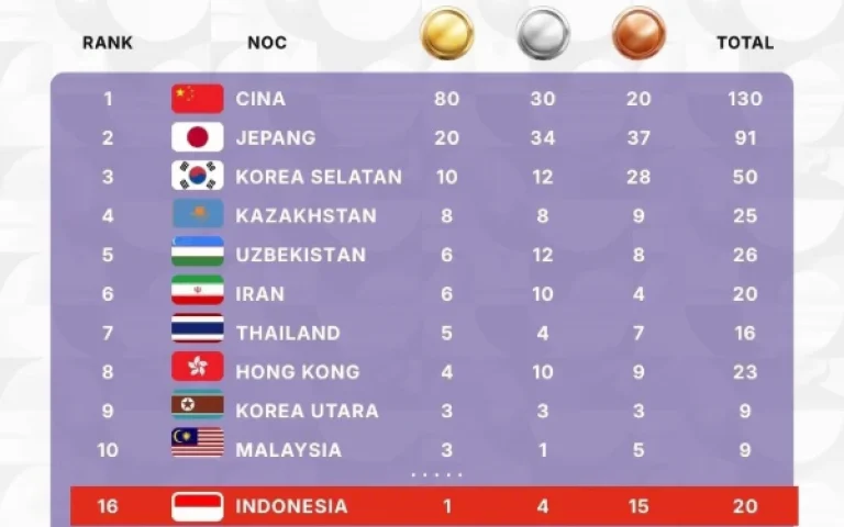 China Jadi Negara dengan Emas Terbanyak di Asian Games 2026, Ini Cabang Olahraganya
